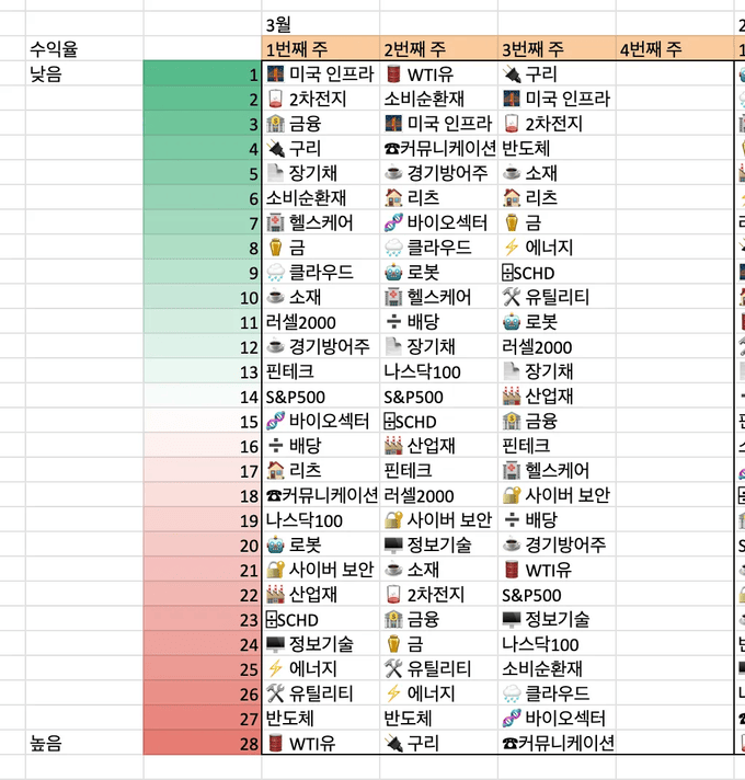 미국 섹터 수익율 순위
