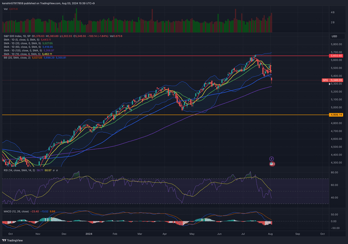 S&P500 차트