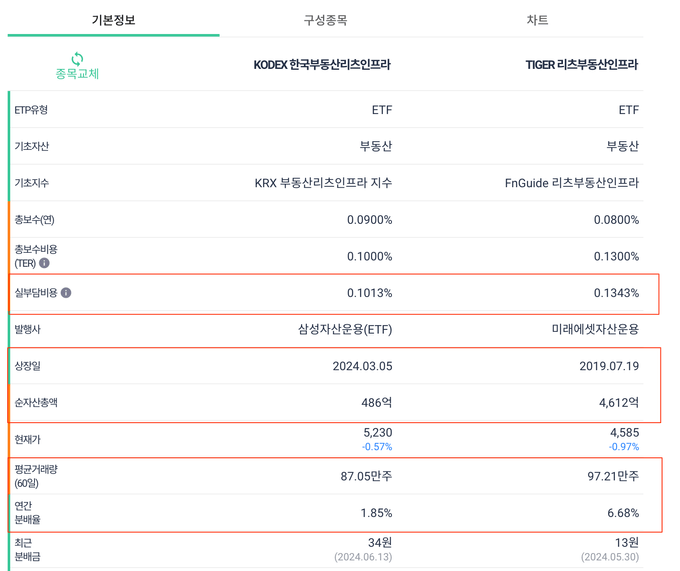 리츠 ETF 비교 - ETF Check