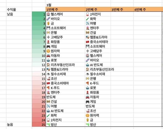 국내 섹터 수익율 순위