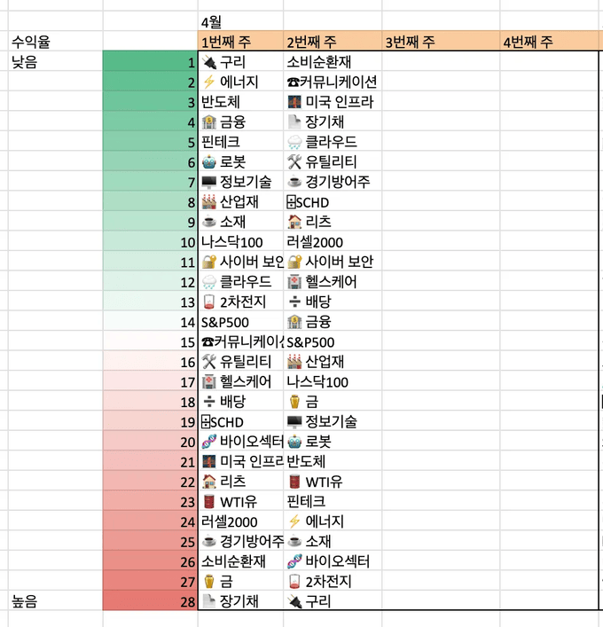 미국 섹터 수익율 순위