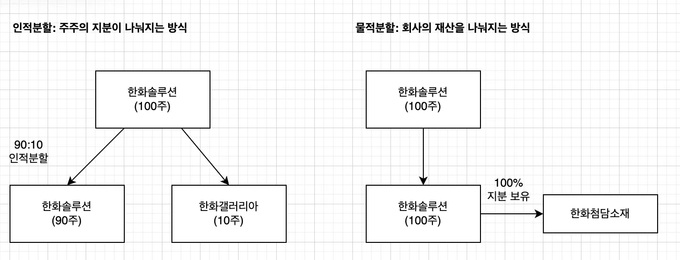 기업분할