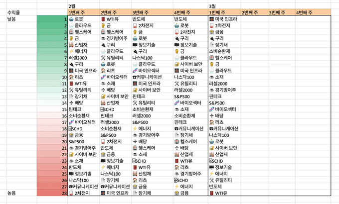 미국 섹터 수익율 순위
