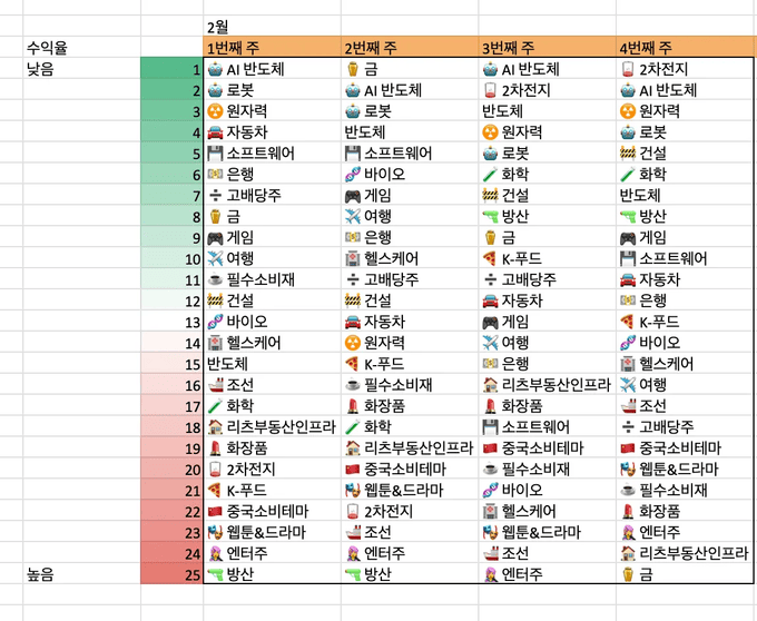 국내 섹터 수익율 순위