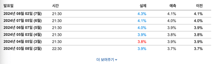 미국 실업률 내역