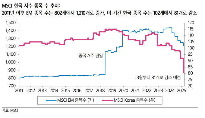 MSCI 한국, 중국 지수 종목 수 추이