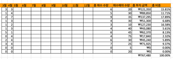 월별 수량