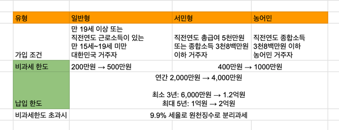 ISA 납입한도 비과세 혜택