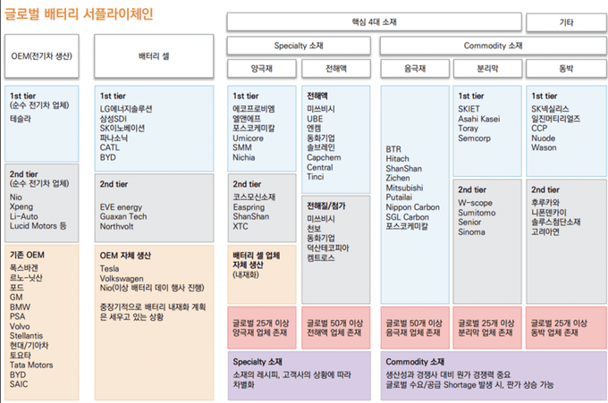 자동차 2차전지 밸류체인