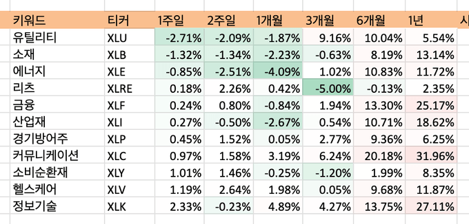 섹터벌 ETF 분석