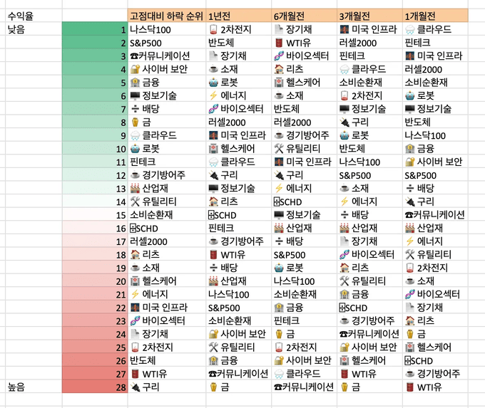 1,3,6개월, 1년 미국 섹터 수익율 순위