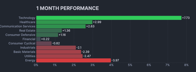 주도 섹터 - 1개월