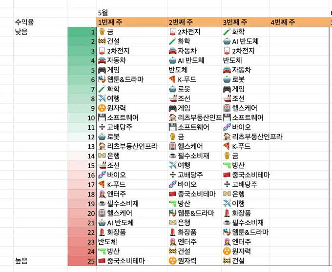 국내 섹터 수익율 순위