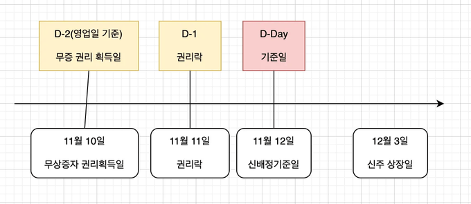 무상증자일정 - 이지바이오