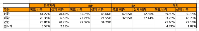 적립식 투자비중 총정리