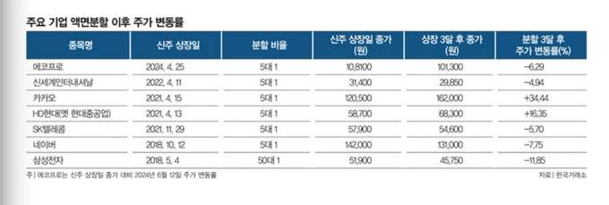 한국거래소 - 국내기업 액면분할