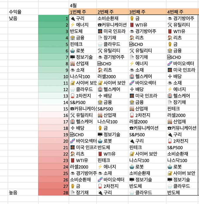미국 섹터 수익율 순위