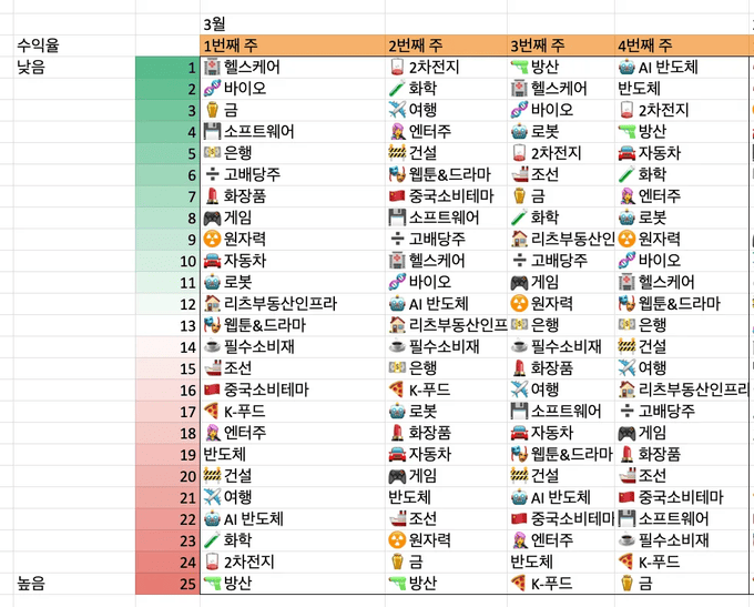 국내 섹터 수익율 순위