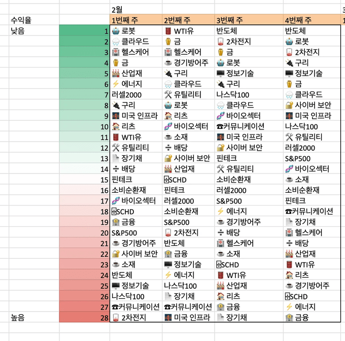 미국 섹터 수익율 순위