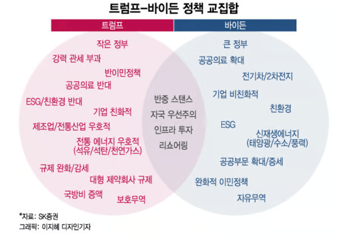 트럼프 vs 바이든 정책 교집합