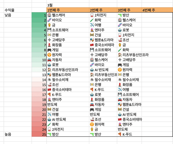 국내 섹터 수익율 순위