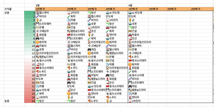 국내 섹터 수익율 순위