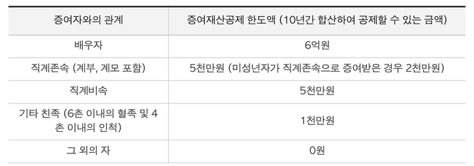 배우자 또는 자녀에 자금을 분산시켜 투자하기