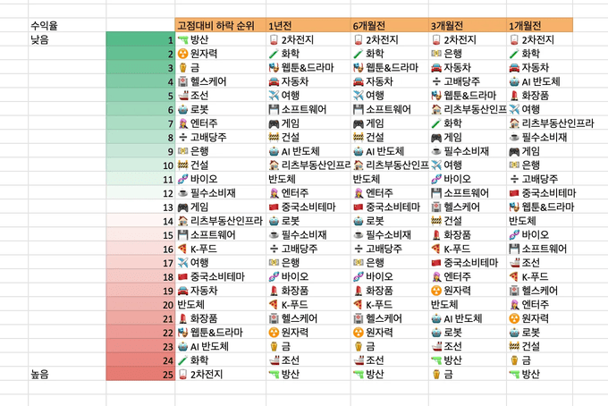 1,3,6개월, 1년 국내 섹터 수익율 순위