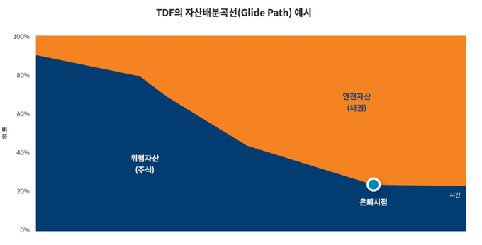 TDF - 미래에셋 자료