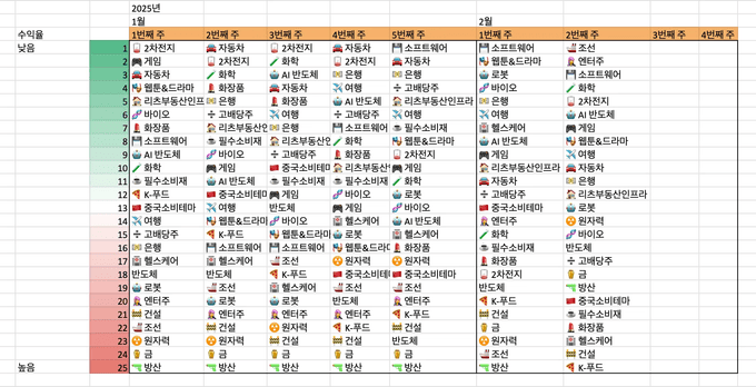 1, 2월 국내 섹터 수익율 순위