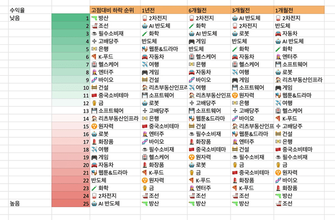 1,3,6개월, 1년 국내 섹터 수익율 순위