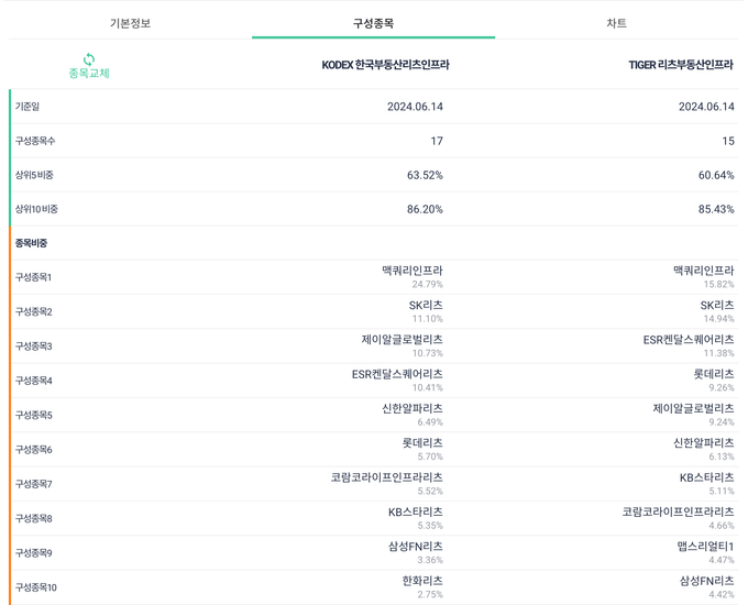 구성 종목 비교