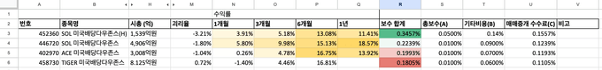 국내 미국배당다우존스 ETF 비교