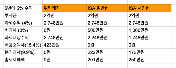 계좌별 수익률 비교