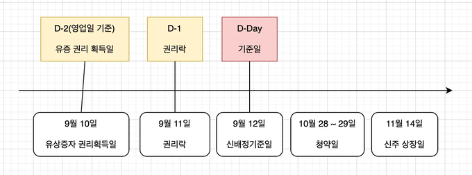 신주 배정 기준일