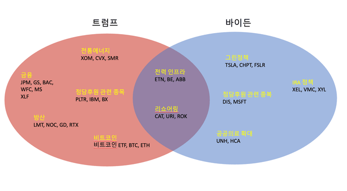 트럼프 vs 바이든 수혜주