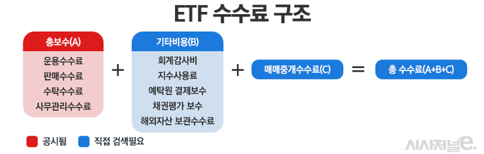 ETF 수수료 구조