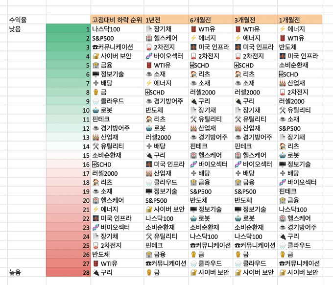 1,3,6개월, 1년 미국 섹터 수익율 순위