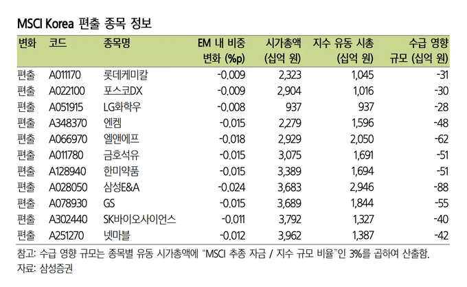 MSCI Korea 편출 종목 정보