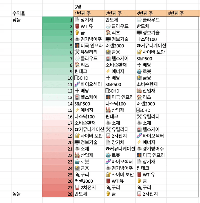 미국 섹터 수익율 순위