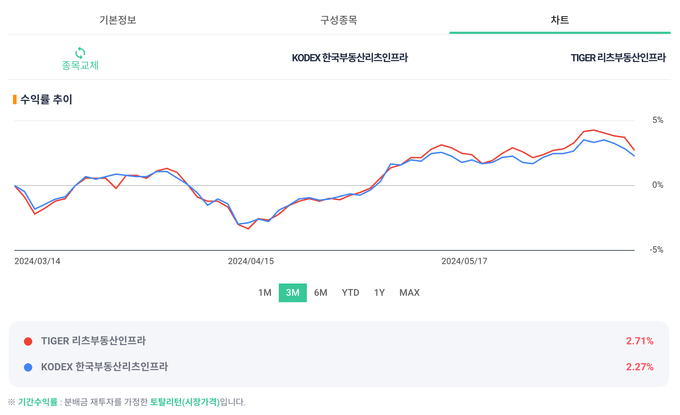 수익률 비교