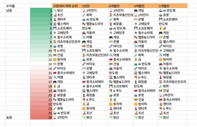 1,3,6개월, 1년 국내 섹터 수익율 순위