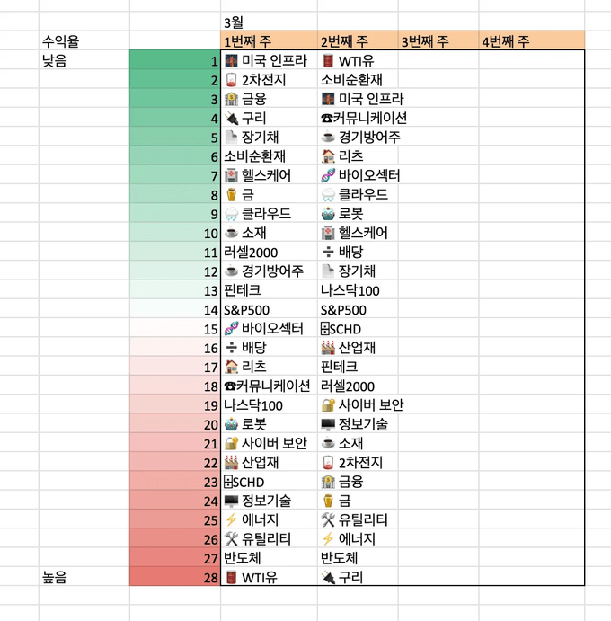 미국 섹터 수익율 순위