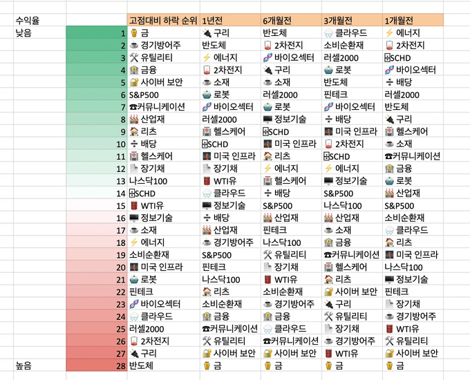 1,3,6개월, 1년 미국 섹터 수익율 순위