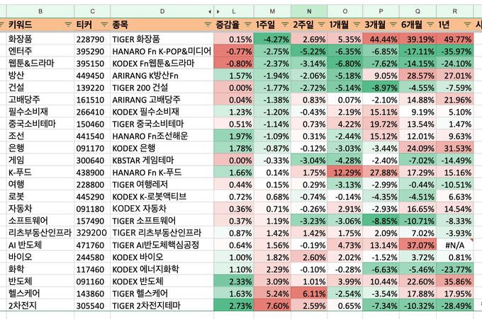 섹터별 ETF 분석