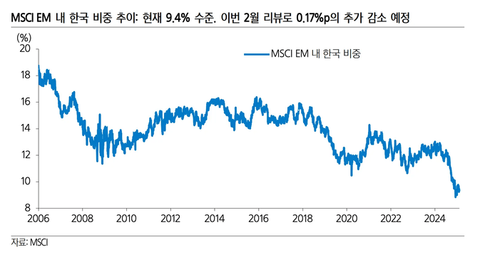 MSCI 한국 비중 추이