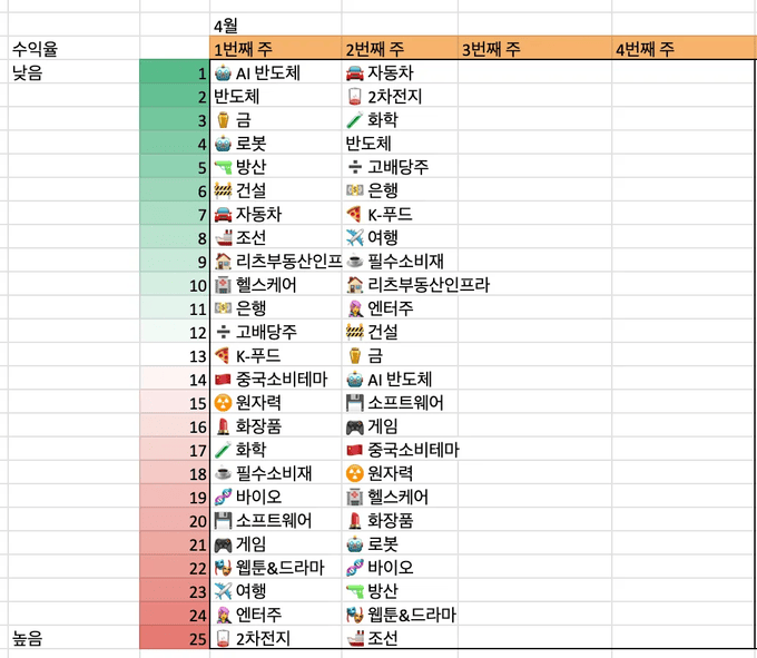 국내 섹터 수익율 순위