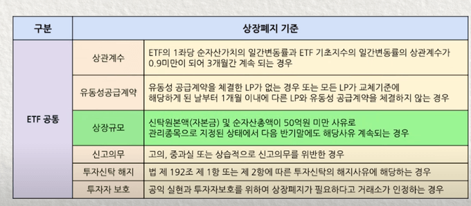 ETF 상장폐지 조건